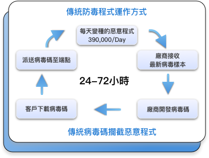 傳統防毒程式運作方式 web