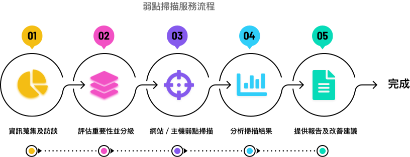 全方位漏洞檢測圖＿網頁版