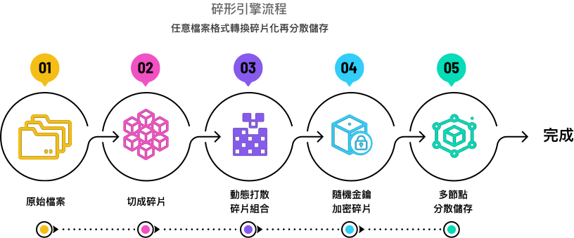 碎形引擎流程圖 web